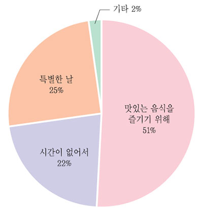 외식을 하는 주된 이유