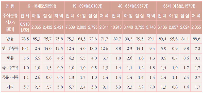 6세 이상 연령층에 따른 주식분류별 식사 섭취 비중