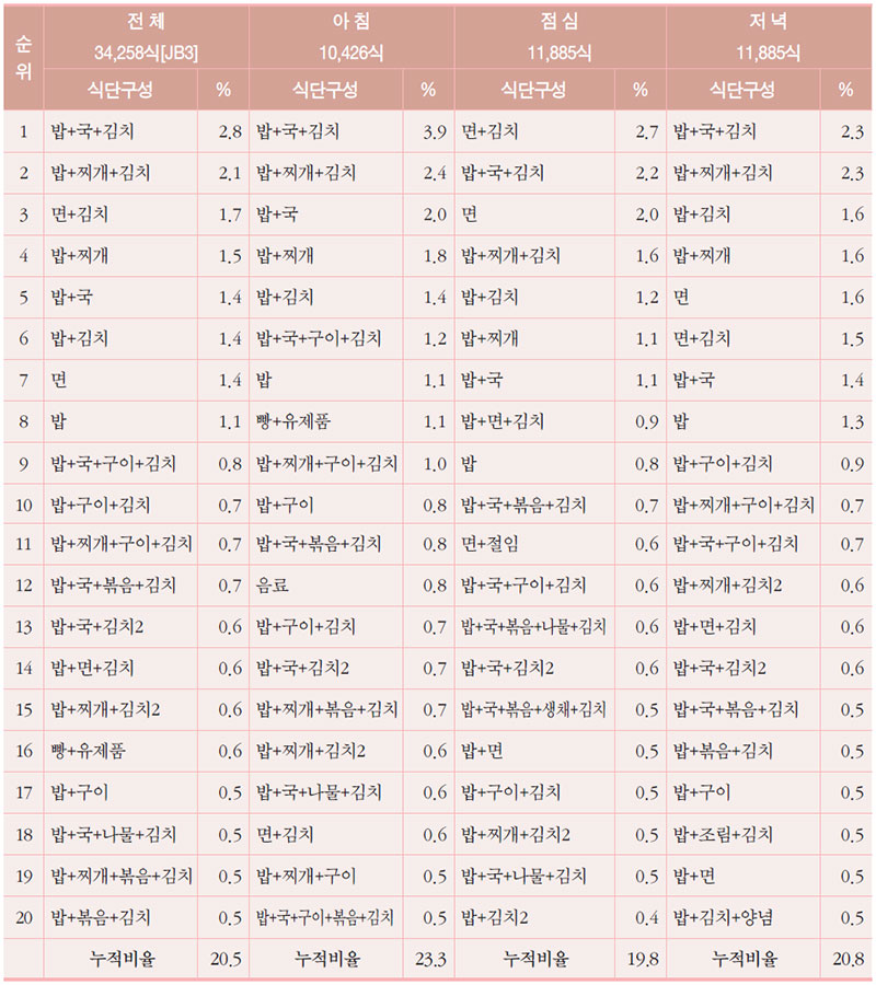 20대 다빈도 식단(전체 및 끼니별)