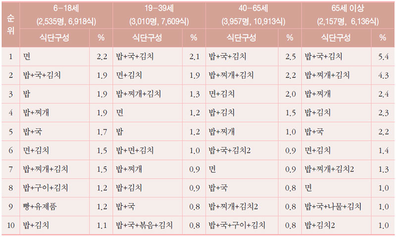 6세 이상 연령별 상용식단