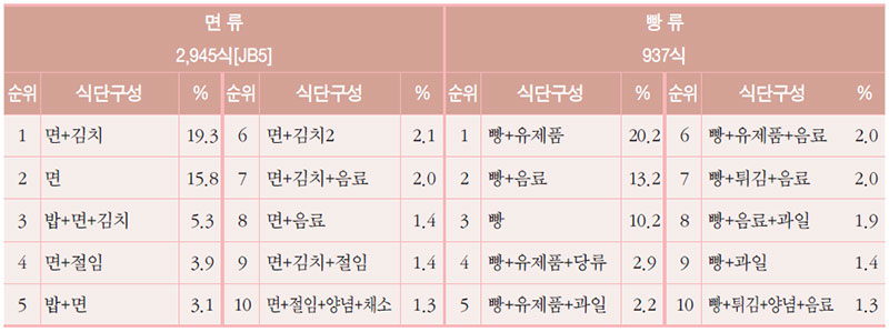 면류와 빵류를 주식으로 한 상용식단