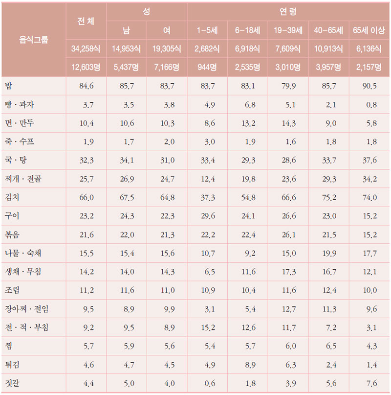 조사대상식 중 주·부식 음식군 분류별 섭취식 비율