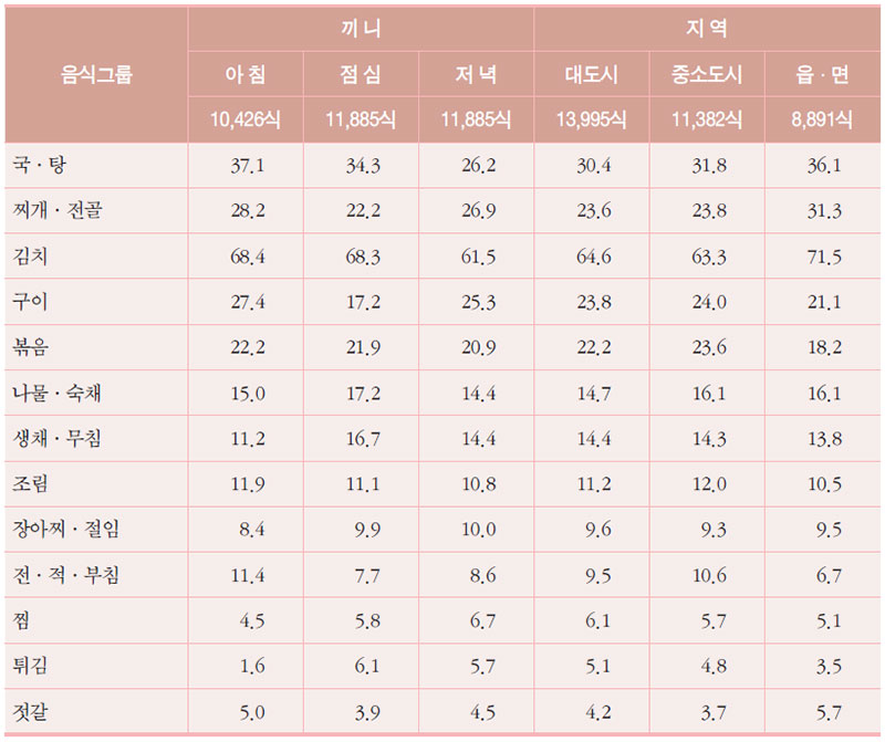 끼니별, 지역별 부식류 음식군 분류별 섭취식 비율