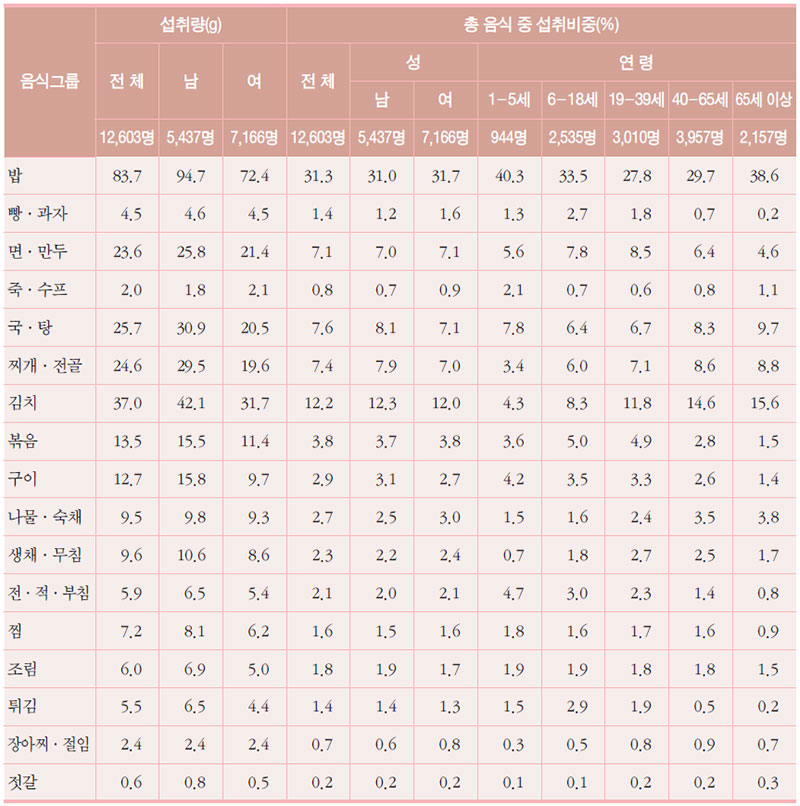 성별, 연령별 주·부식 음식그룹의 섭취량 및 총 섭취음식 중 비중