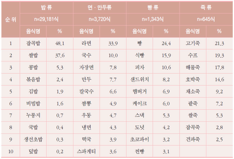 주식류 음식군별 다빈도 음식명 및 섭취빈도