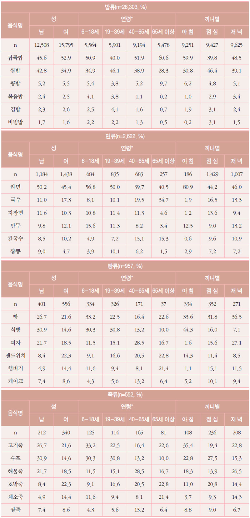 주식류 음식의 성별, 연령별*, 끼니별 섭취 빈도