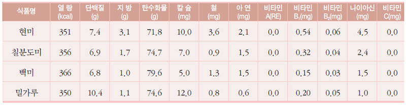 쌀과 밀가루에 함유된 영양소 함량