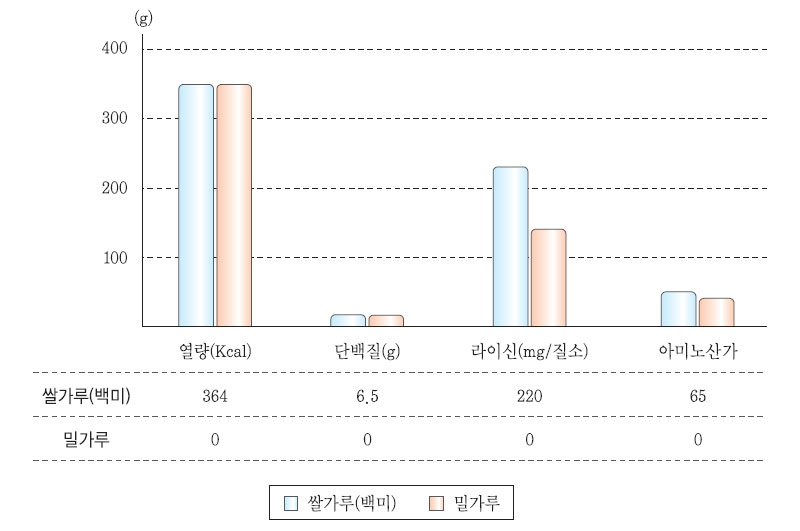 쌀가루와 밀가루의 영양성분 비교(100g당)