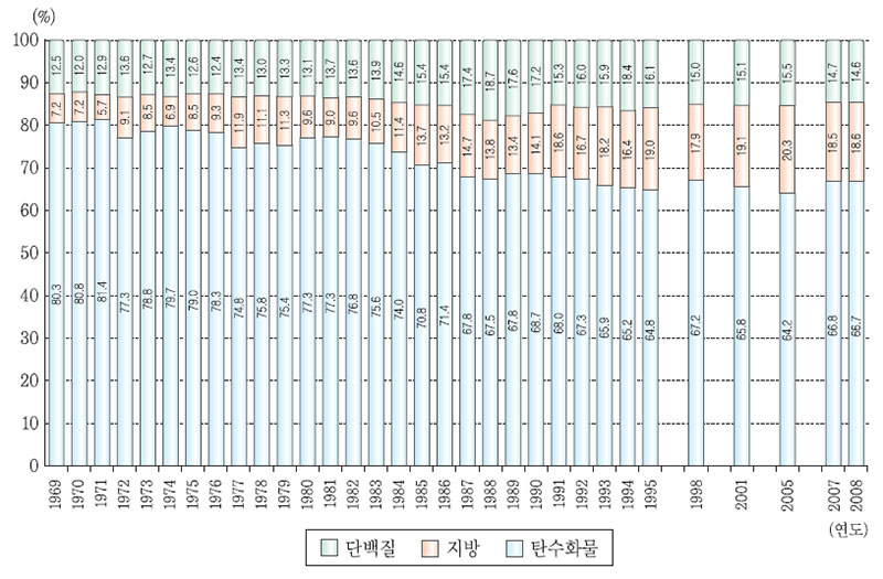 영양소별 에너지 섭취분율 추이