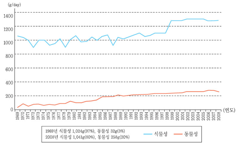 식물성 및 동물성 식품 섭취량