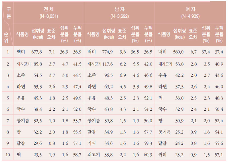 에너지 섭취량의 주요 급원식품(성별, 만 1세 이상)