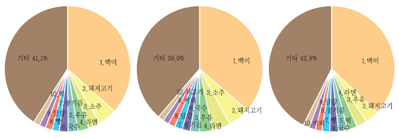 식품별 에너지 주요급원