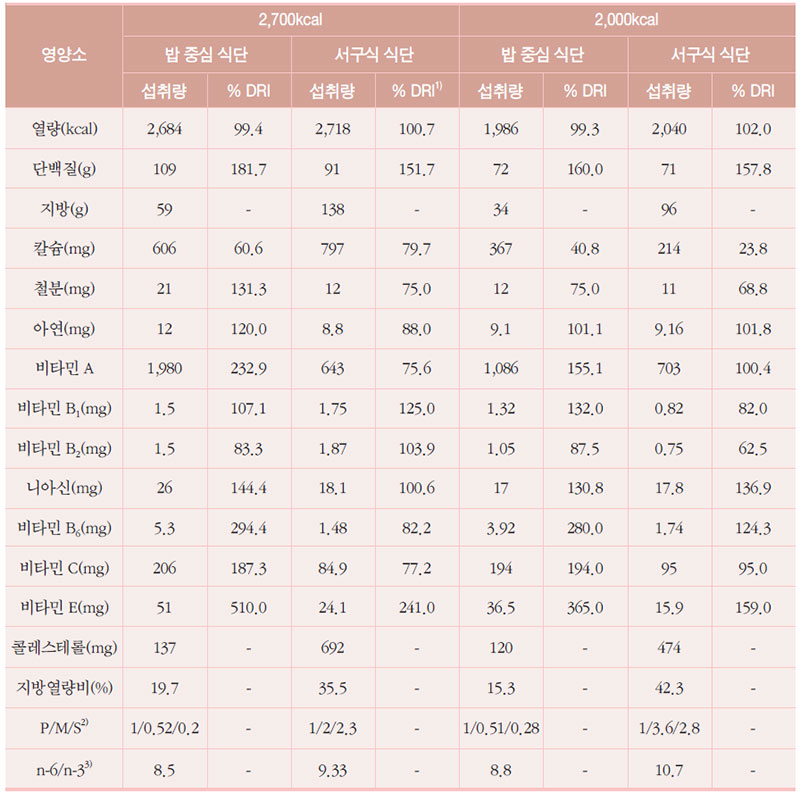 밥 중심 식단과 서구식 식단에 의한 영양공급 비교