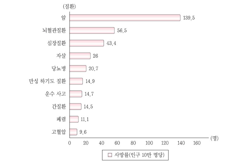 우리나라 사망원인 순위