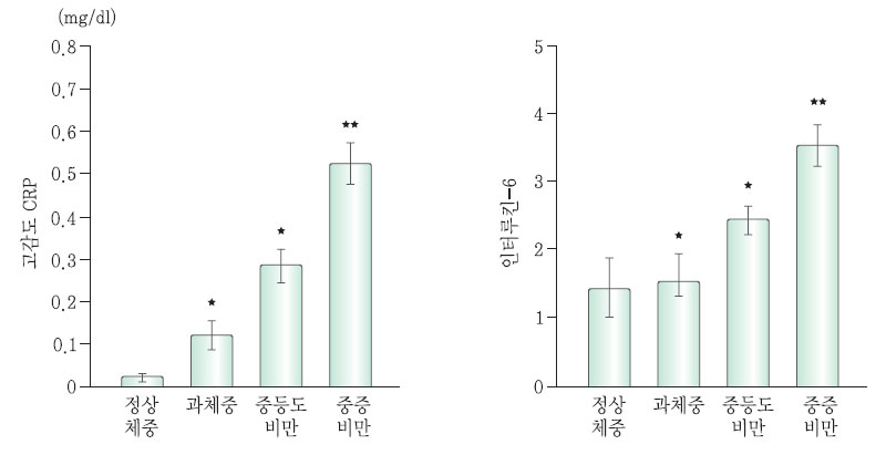 소아와 청소년에서 비만도의 증가가 염증성 표지자에 미치는 영향