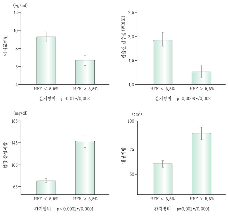 간내 지방 축적의 정도에 따른 아디포넥틴, 인슐린 민감성, 혈청 중성지질, 내장지방