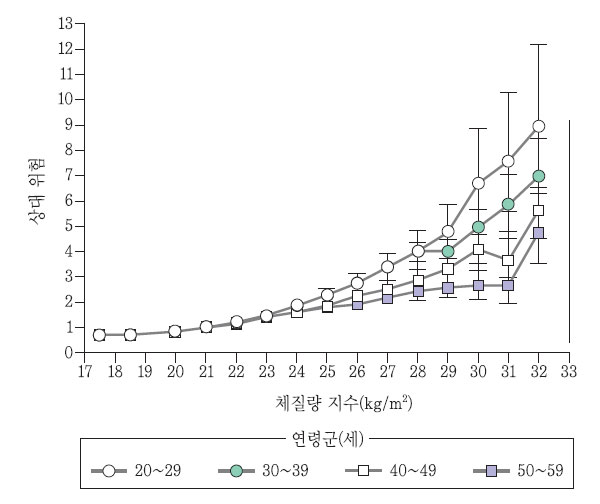 BMI에 따른 제2형 당뇨병 위험도 증가