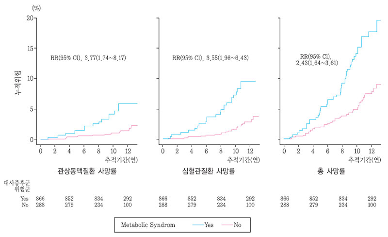 대사증후군 유무에 따른 사망률