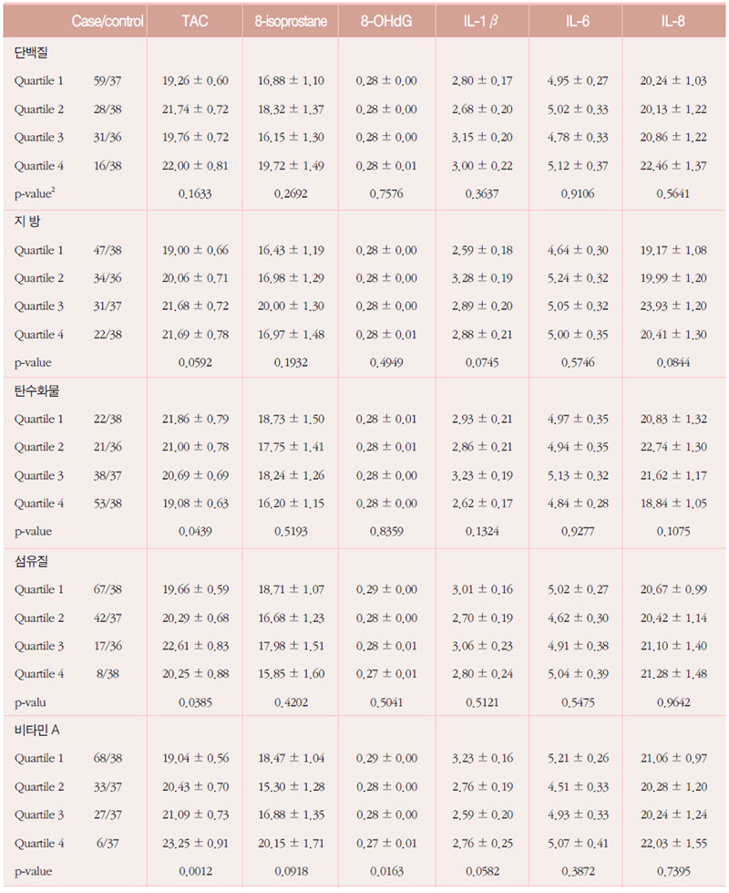 영양소 섭취와 혈청 생체 표지자 농도의 관계 No1.