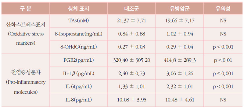 유방암 환자의 산화 스트레스와 염증성 사이토카인