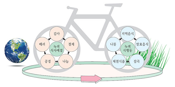 지구를 살리는 한국형 녹색 식문화