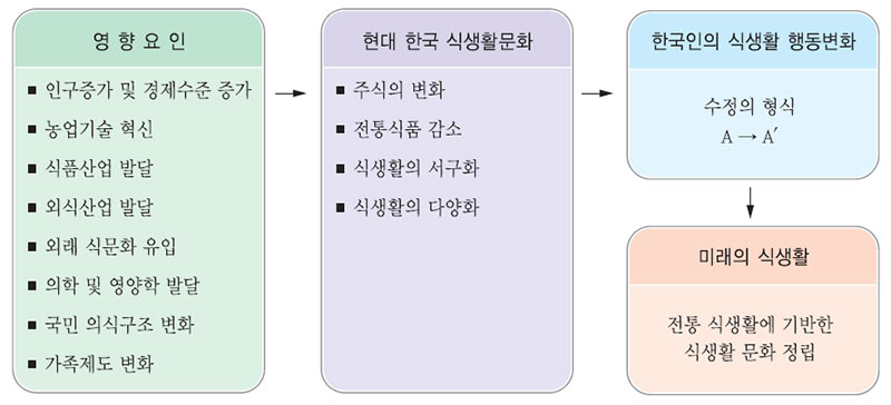 미래 한국인의 식생활문화