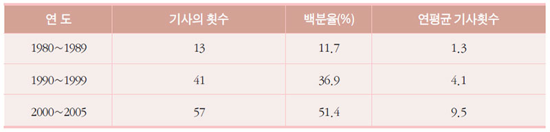 뉴욕타임스에 실린 한국음식에 관한 기사들