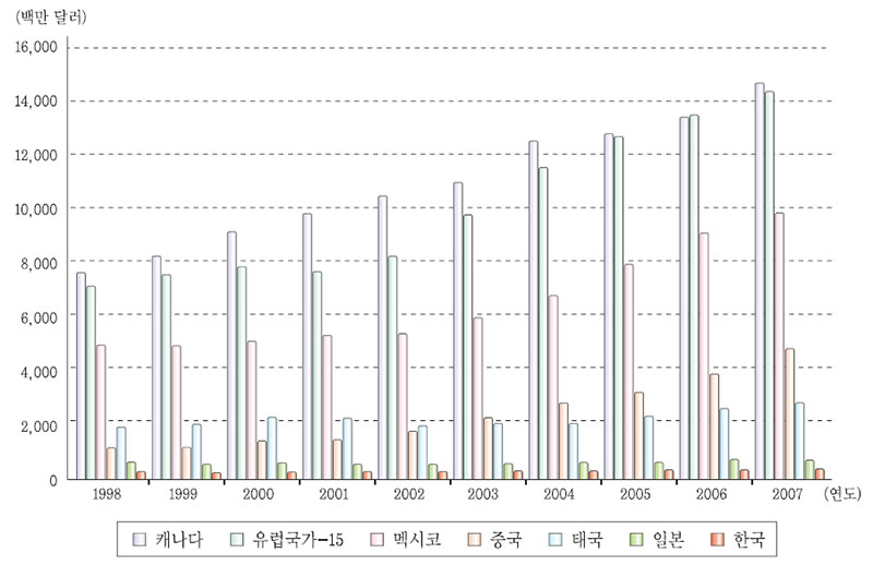 미국의 주요 소비자 즉석식품 수입현황(1998~2007년)