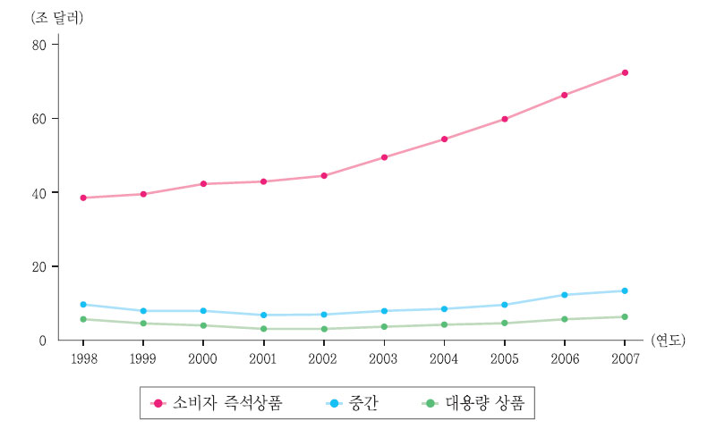 미국의 주요 소비자 즉석상품 수입현황(1998~2007년)