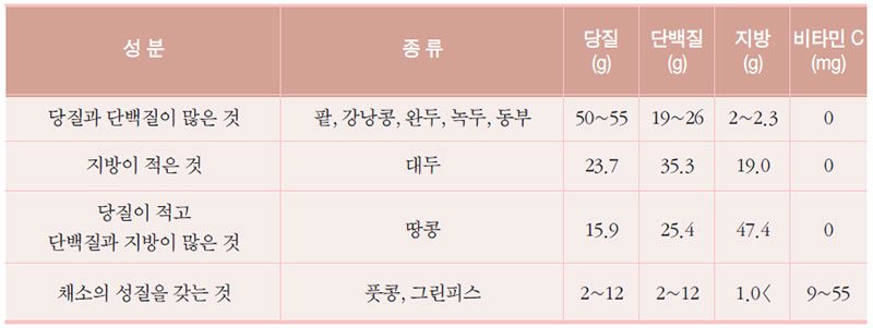 두류의 성분에 따른 분류(10g당)