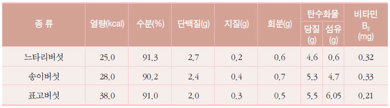 버섯의 영양 성분표(100g당)