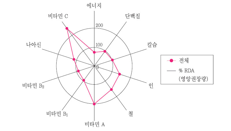 사찰식단의 영양소별 권장량 대비 제공비