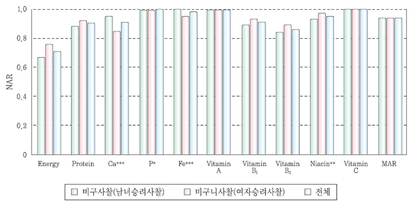 사찰제공식단의 NAR 