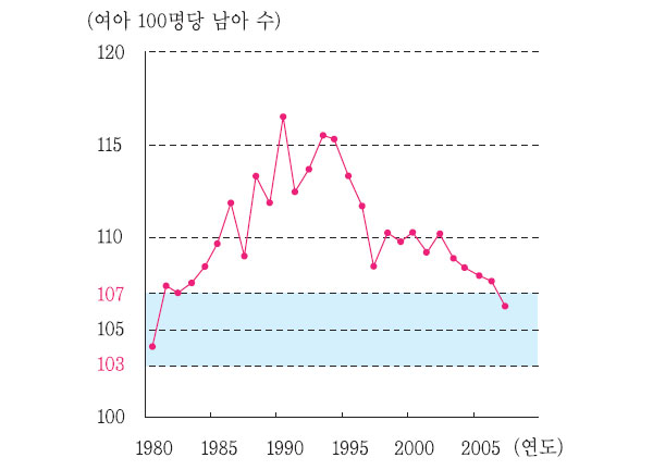 출생성비