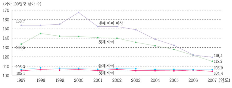 출생성비