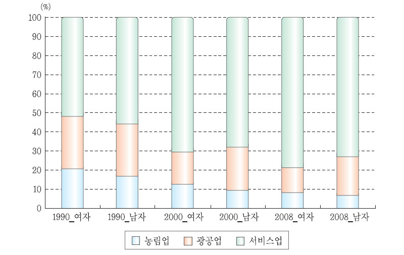 성별로 본 직종 별 취업자 비율