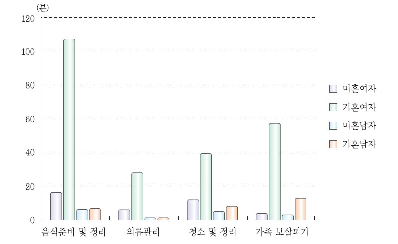 혼인상태별 가사활동 평균시간