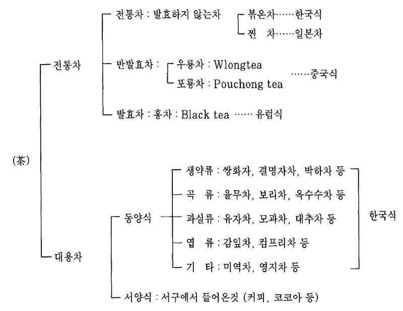 차(茶)의 종류