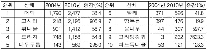 산채류의 재배면적(ha)