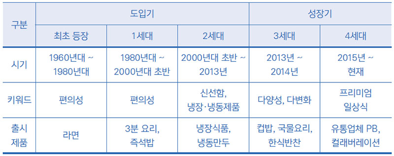 간편식 시장의 변화