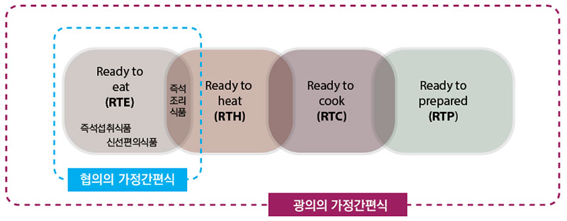 가정간편식 분류