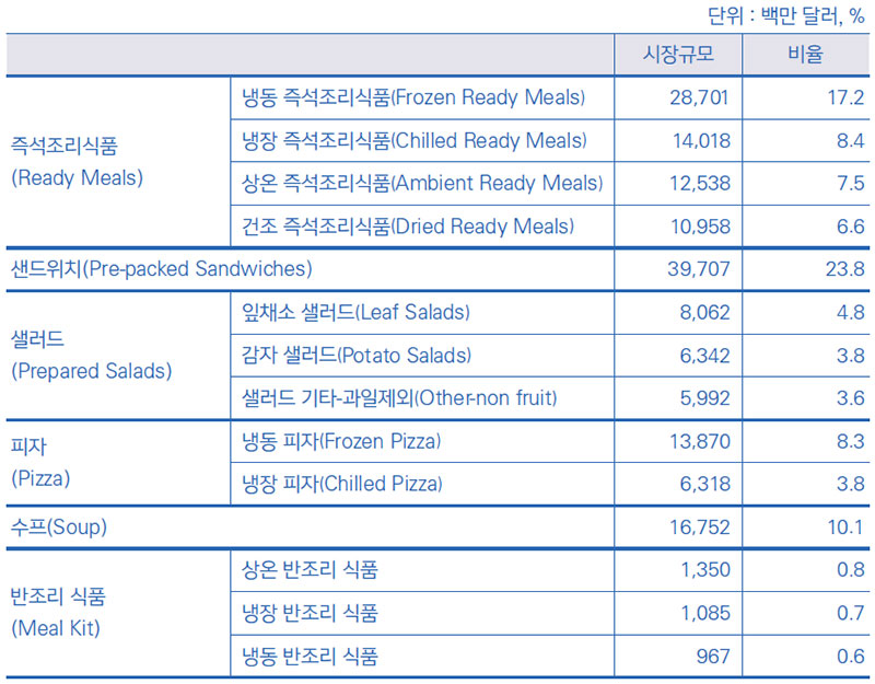 세계 가정간편식 유형별 시장 규모