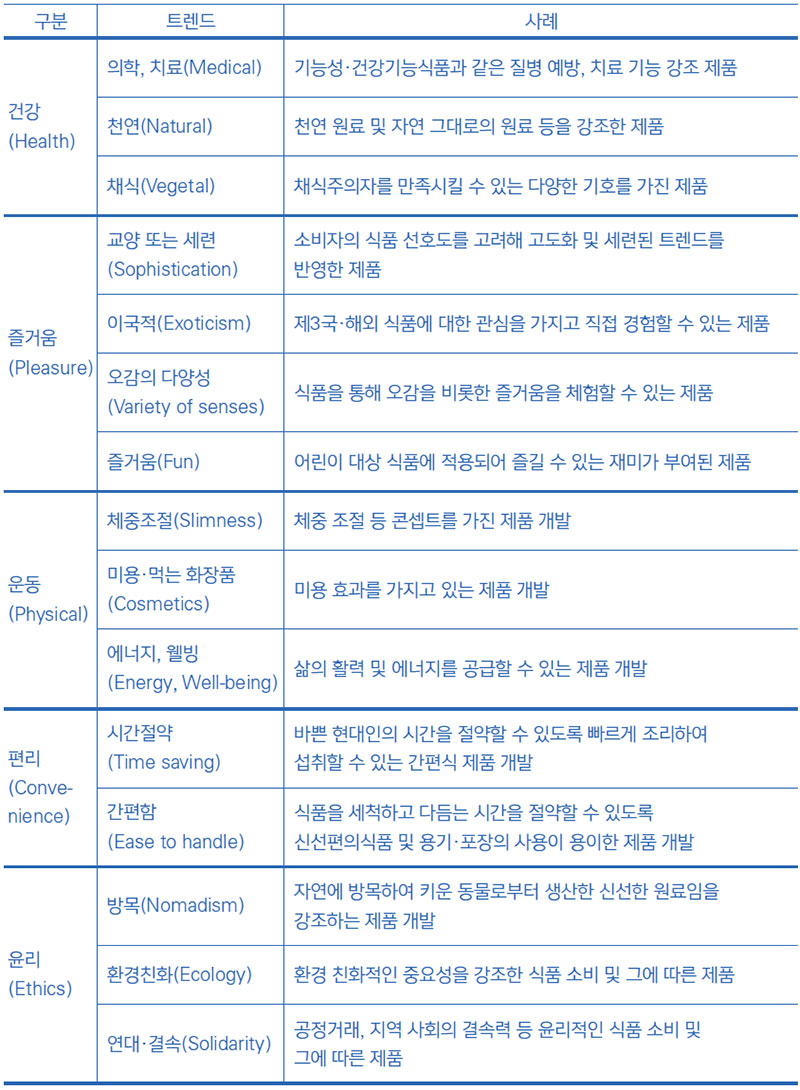 CIAA의 세계 식음료 분야 R&D 트렌드