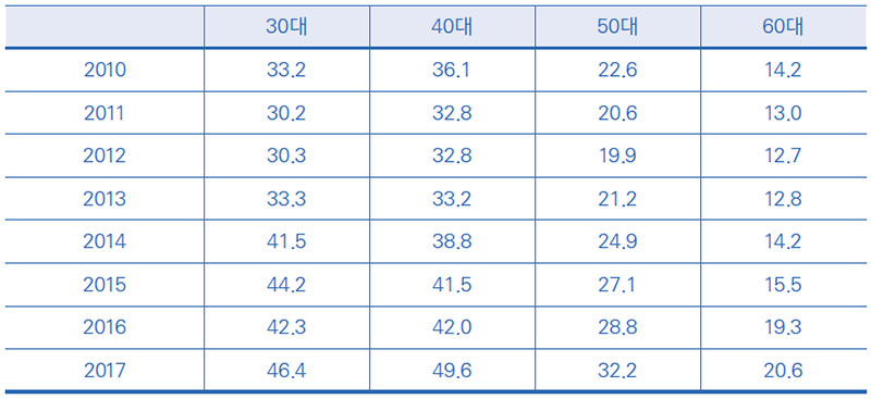 연령별 가정간편식 연간 평균 구매 횟수 No1.