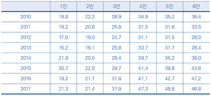 가구원 수별 가정간편식 연간 구매 횟수 No1.