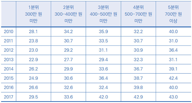 소득수준별 가정간편식 연간 평균 구매 횟수 No1.