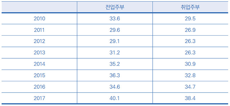 주부의 취업 여부에 따른 가정간편식 연간 평균 구매 횟수 No1.