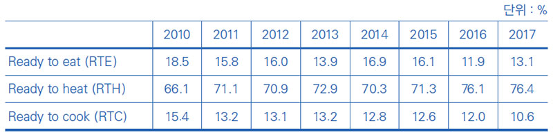 연도별 가정간편식 구매 비율 No1.