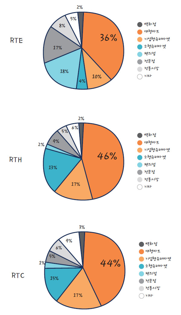 가정간편식 품목별 구입 장소 (%)