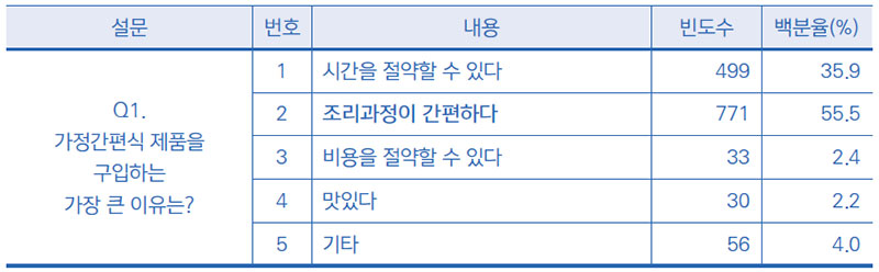 소비자가 가정간편식을 구입하는 이유 No1.